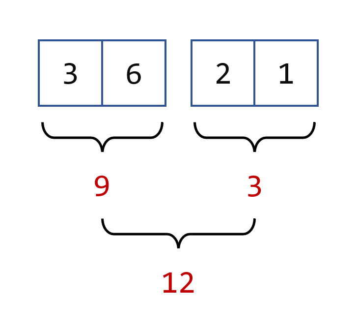 Summing Elements of a Stream in Parallel